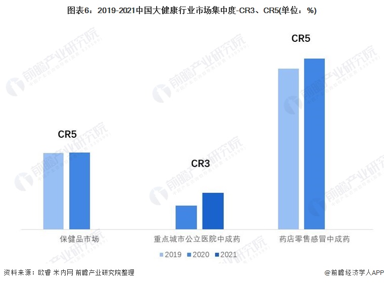 图表6：2019-2021中国大健康行业市场集中度-CR3、CR5(单位：%)