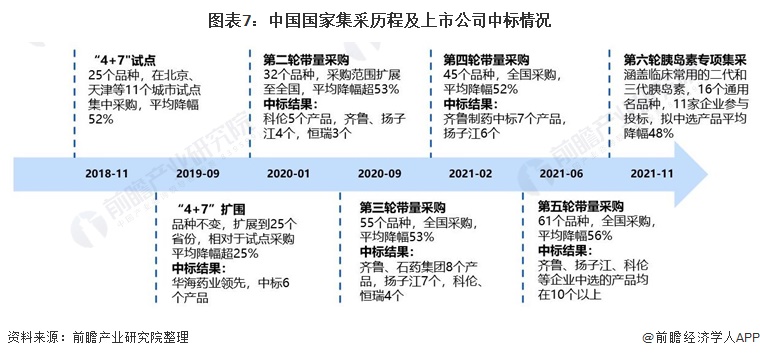 图表7：中国国家集采历程及上市公司中标情况